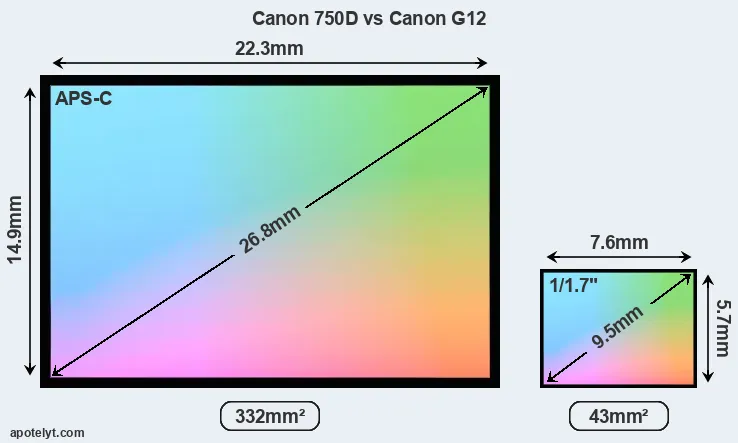 Canon 750D and Canon G12 sensor measures