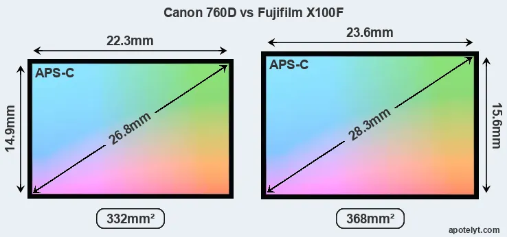 Canon 760D and Fujifilm X100F sensor measures