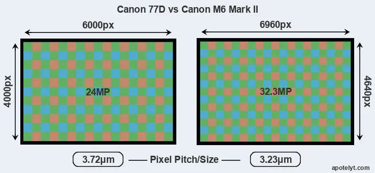 77D versus M6 Mark II MP