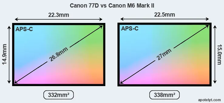 Canon 77D and Canon M6 Mark II sensor measures