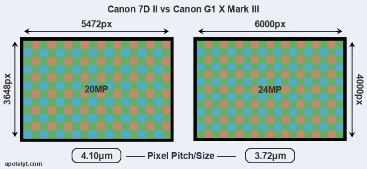 7D Mark II versus G1X Mark III MP