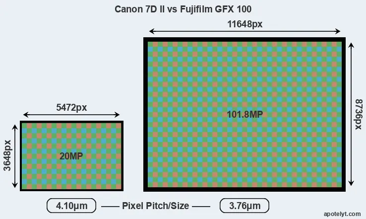 7D Mark II versus GFX 100 MP