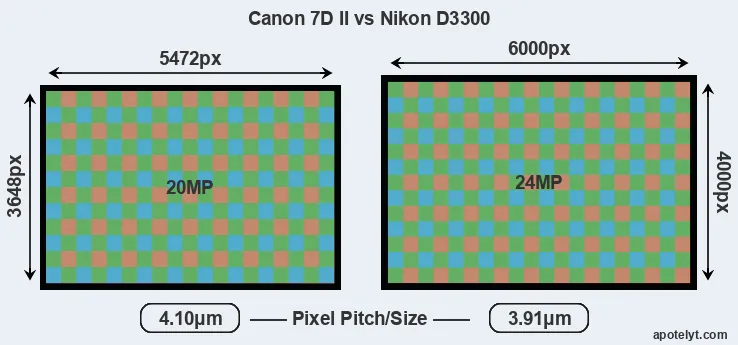 7D Mark II versus D3300 MP