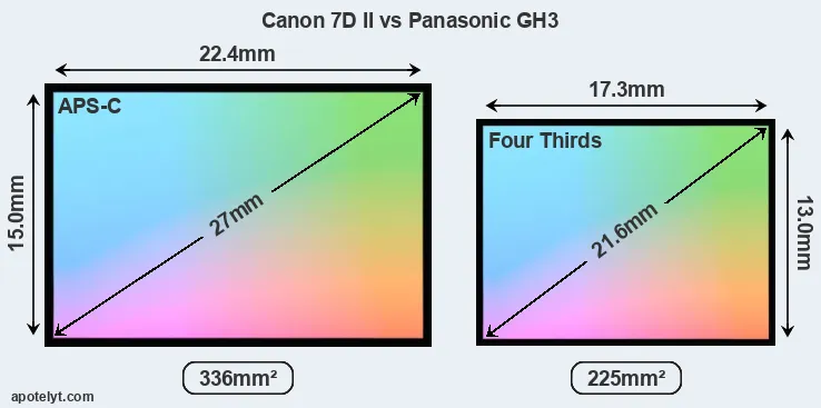 Canon 7D II and Panasonic GH3 sensor measures