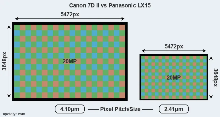 7D Mark II versus LX15 MP