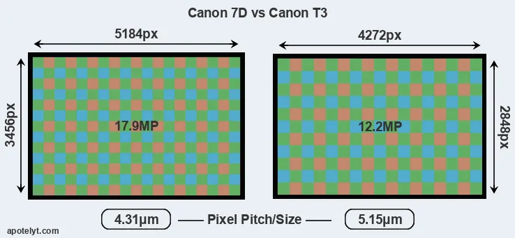 7D versus T3 MP