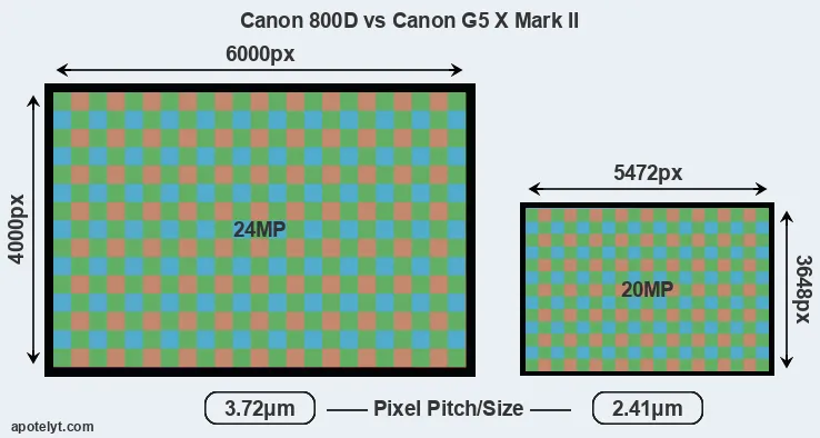 800D versus G5X Mark II MP