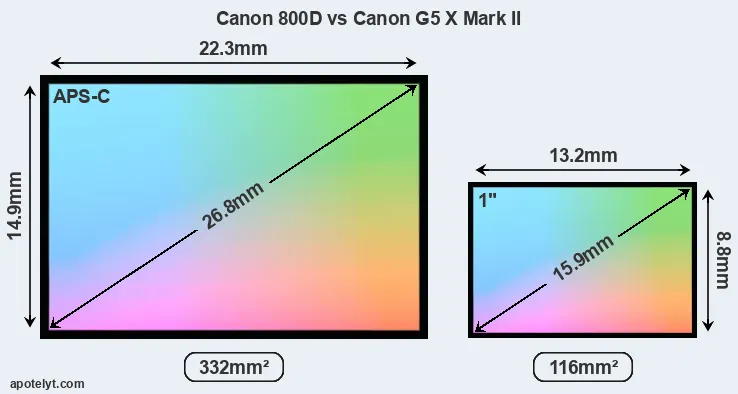Canon 800D and Canon G5 X Mark II sensor measures