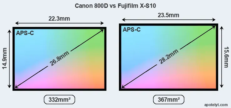 Canon 800D and Fujifilm X-S10 sensor measures