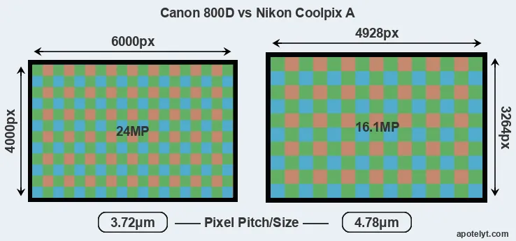800D versus Coolpix A MP