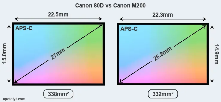 Canon 80D and Canon M200 sensor measures