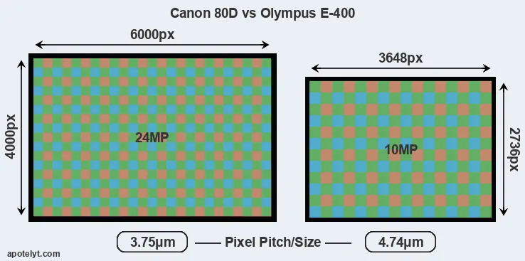 80D versus E-400 MP