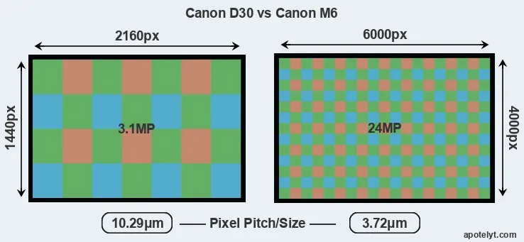 D30 versus M6 MP