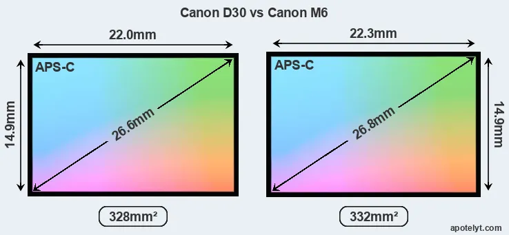 Canon D30 and Canon M6 sensor measures