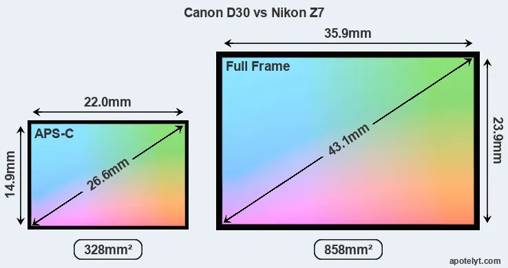 Canon D30 and Nikon Z7 sensor measures