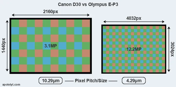 D30 versus E-P3 MP
