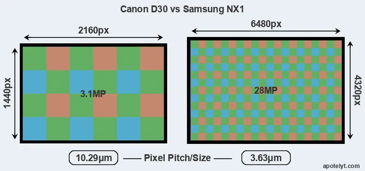 D30 versus NX1 MP