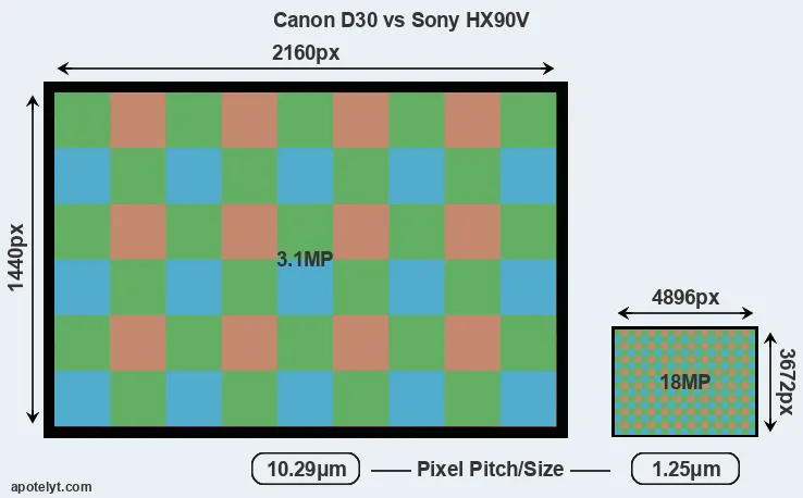 D30 versus HX90V MP