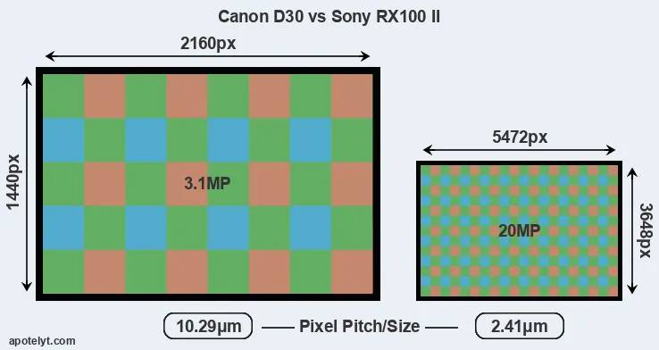 D30 versus RX100 II MP