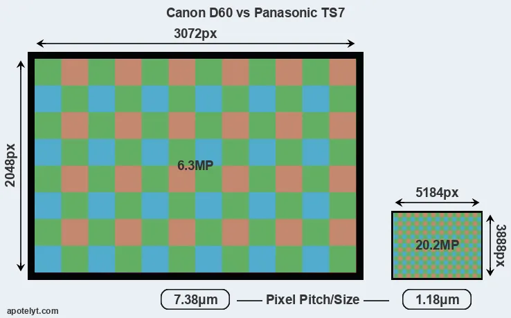 D60 versus TS7 MP