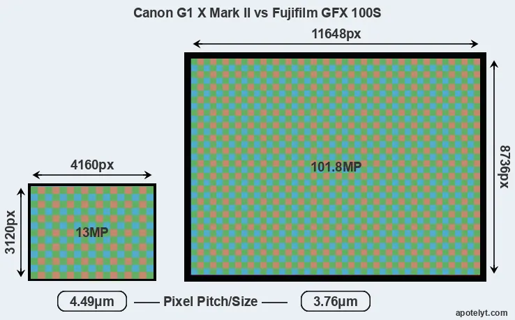 G1X Mark II versus GFX 100S MP