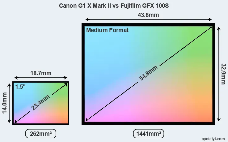 Canon G1 X Mark II and Fujifilm GFX 100S sensor measures