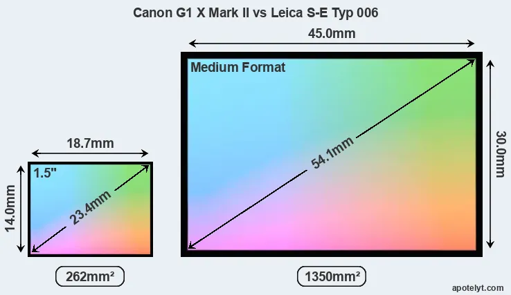 Canon G1 X Mark II and Leica S-E Typ 006 sensor measures