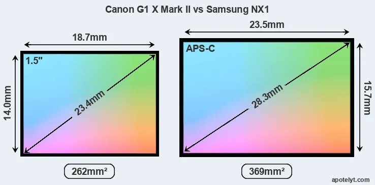 Canon G1 X Mark II and Samsung NX1 sensor measures