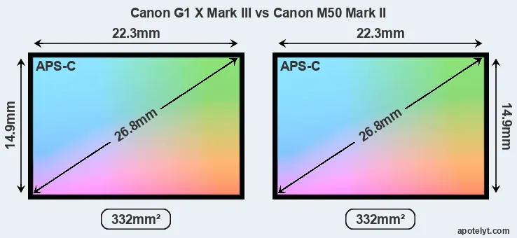 Canon G1 X Mark III and Canon M50 Mark II sensor measures