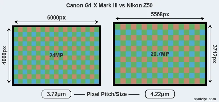 G1X Mark III versus Z50 MP