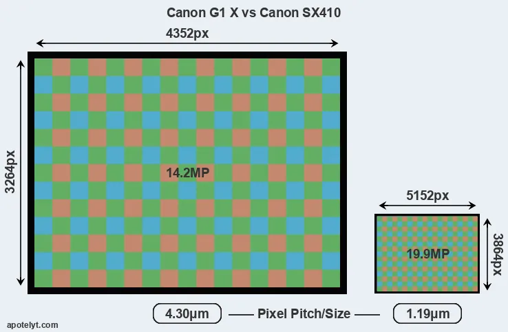 G1X versus SX410 MP