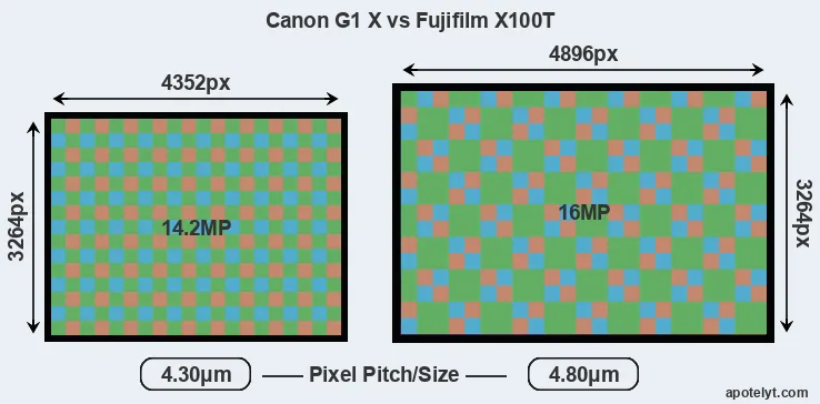 G1X versus X100T MP