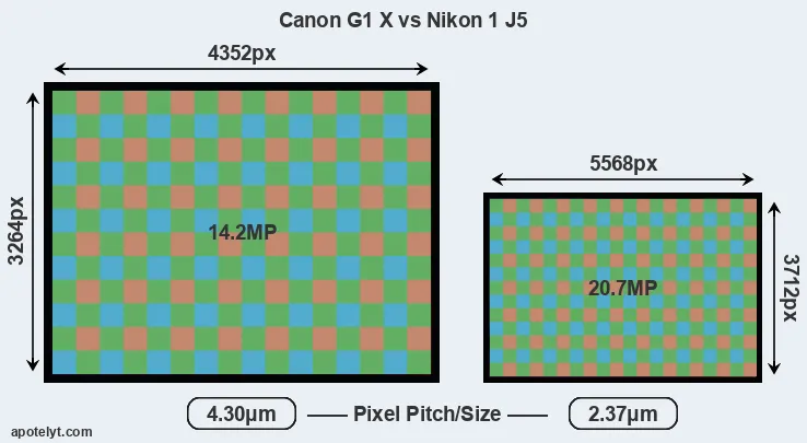 G1X versus J5 MP