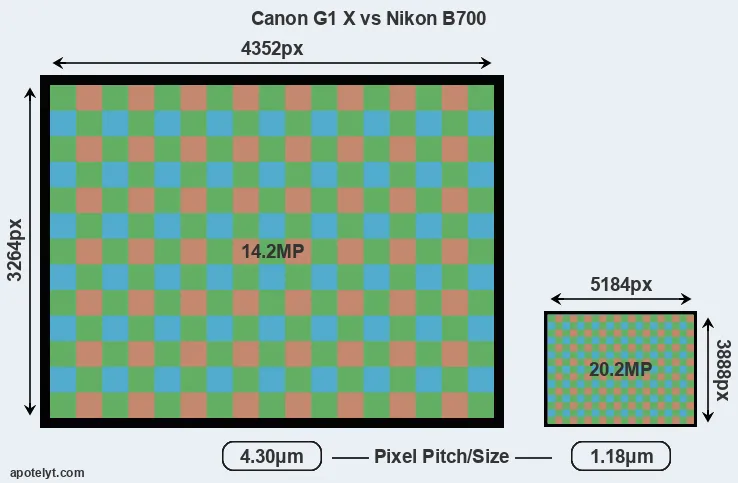 G1X versus B700 MP