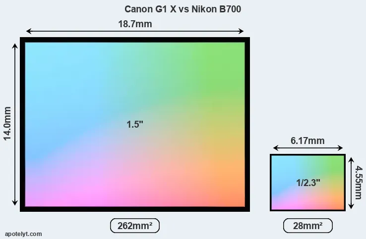 Canon G1 X and Nikon B700 sensor measures