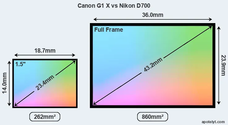 Canon G1 X and Nikon D700 sensor measures