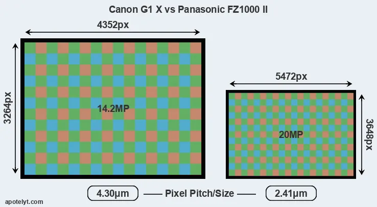 G1X versus FZ1000 II MP