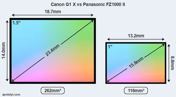 Canon G1 X and Panasonic FZ1000 II sensor measures