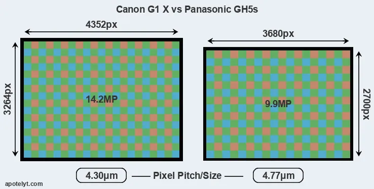 G1X versus GH5s MP