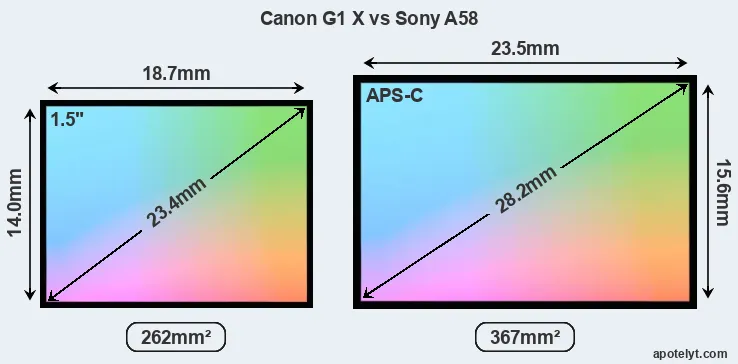 Canon G1 X and Sony A58 sensor measures