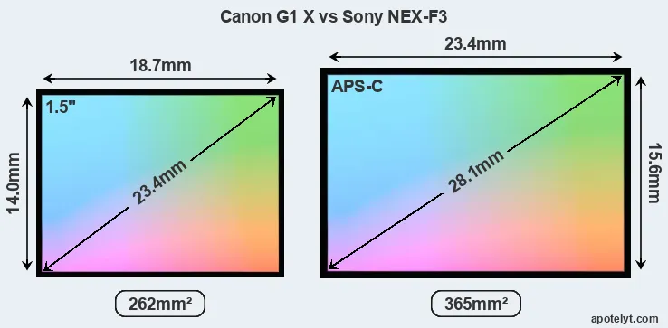 Canon G1 X and Sony NEX-F3 sensor measures