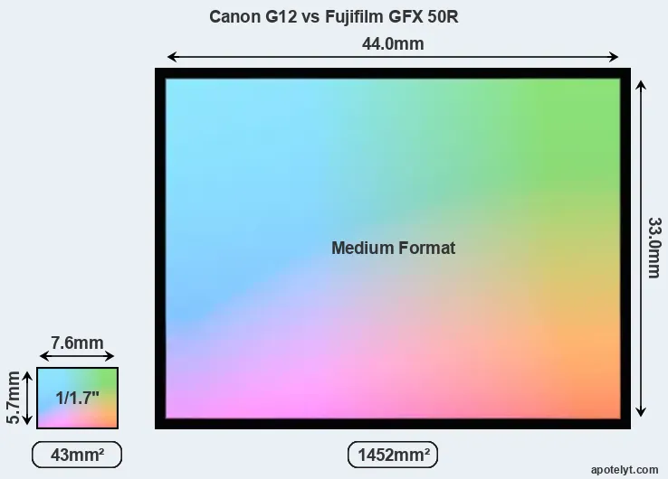 Canon G12 and Fujifilm GFX 50R sensor measures