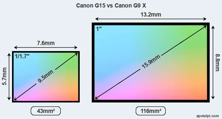 Canon G15 and Canon G9 X sensor measures