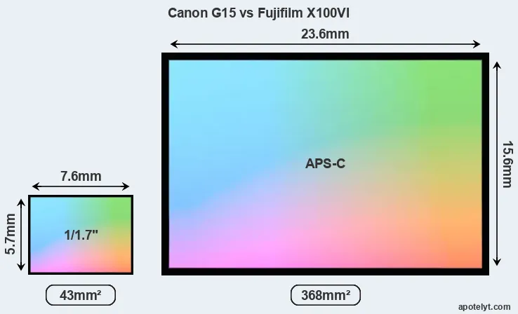 Canon G15 and Fujifilm X100VI sensor measures