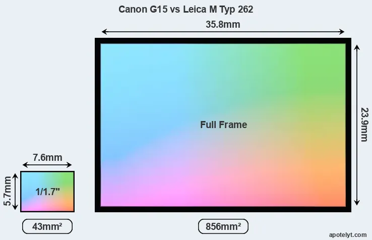 Canon G15 and Leica M Typ 262 sensor measures