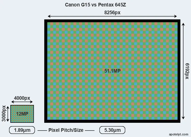 G15 versus 645Z MP