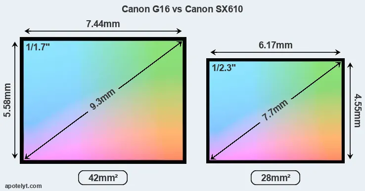 Canon G16 and Canon SX610 sensor measures