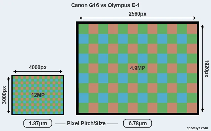 G16 versus E-1 MP