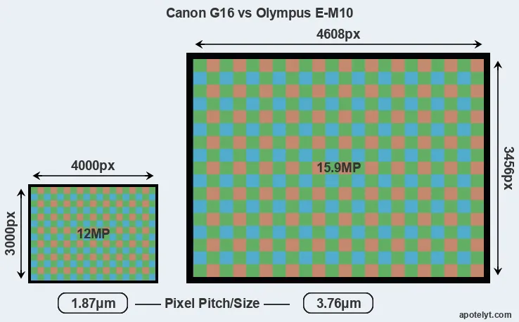 G16 versus E-M10 MP