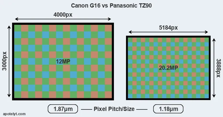 G16 versus TZ90 MP